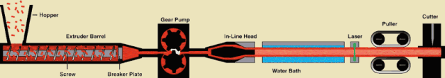 Manufacturing Processes of Plastic Products